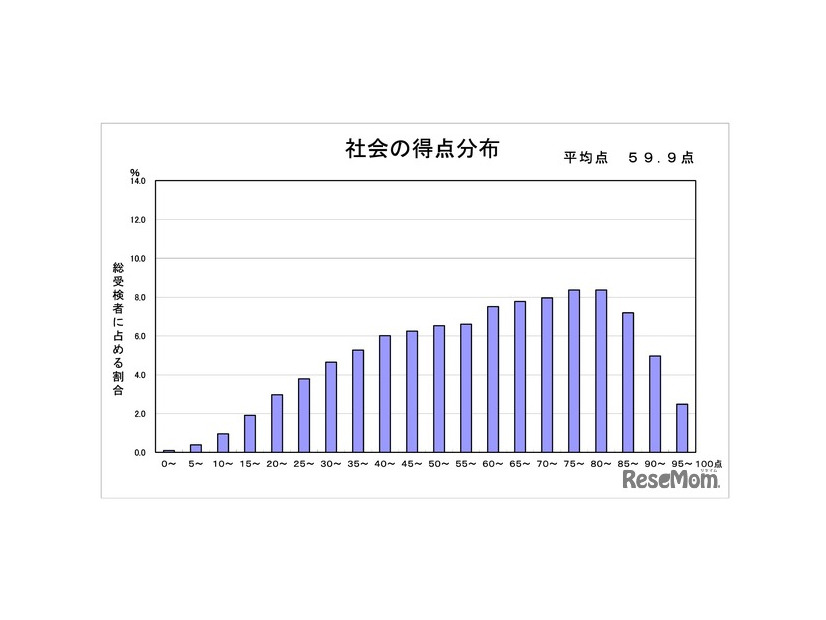 社会の得点分布