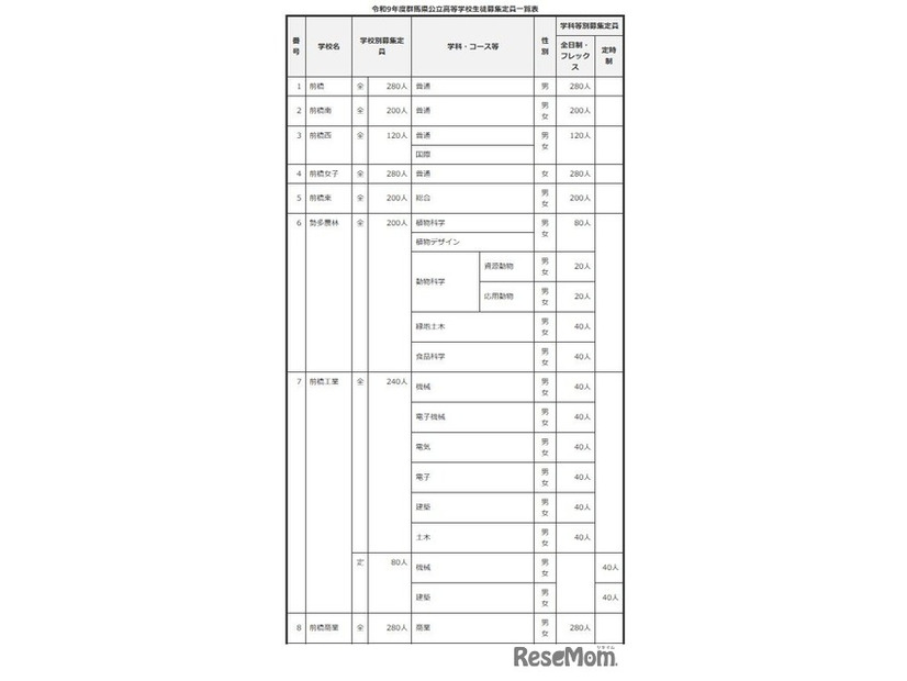 2027年度群馬県公立高等学校生徒募集定員