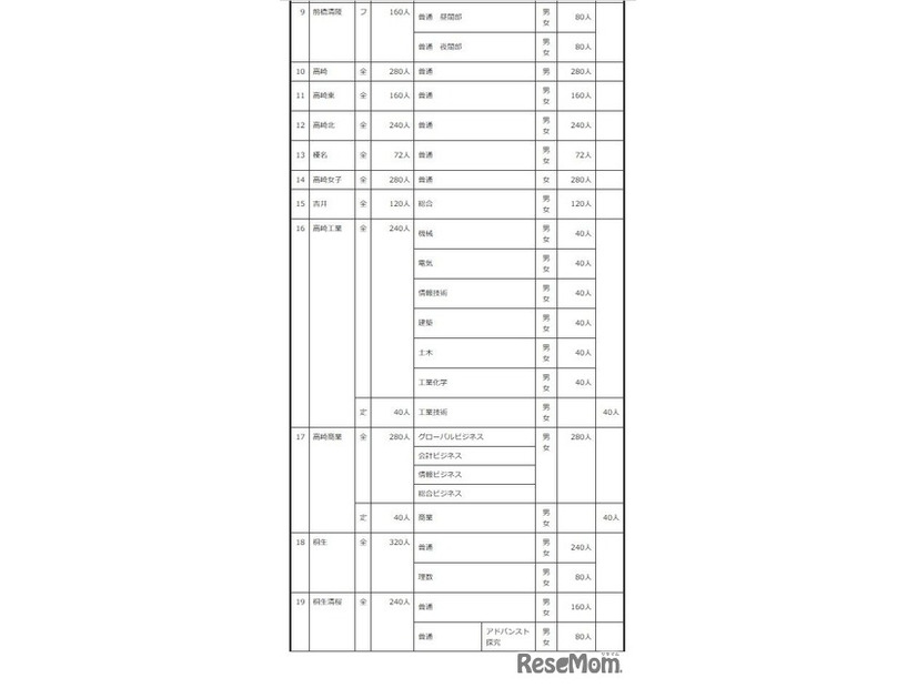 2027年度群馬県公立高等学校生徒募集定員