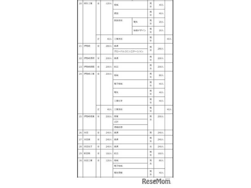 2027年度群馬県公立高等学校生徒募集定員