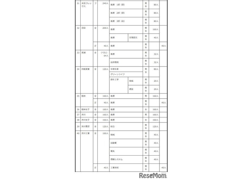 2027年度群馬県公立高等学校生徒募集定員