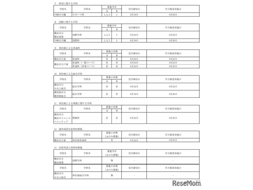 令和8年9月1日付け市立高等学校転入学・編入学者選抜実施計画（全日制の課程）