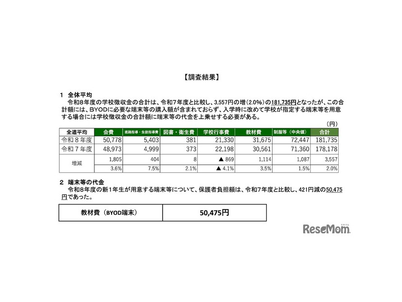 全体平均／端末等の代金