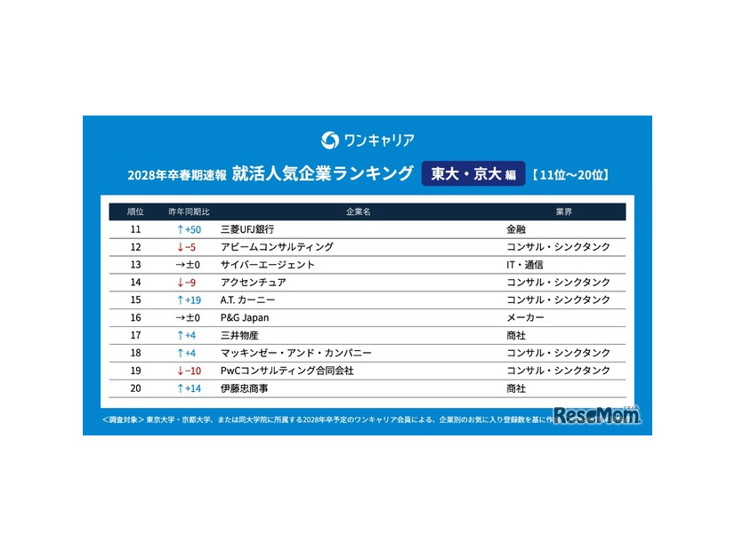 28卒の就活生対象「ワンキャリア 就活人気企業ランキング【東大・京大編】」