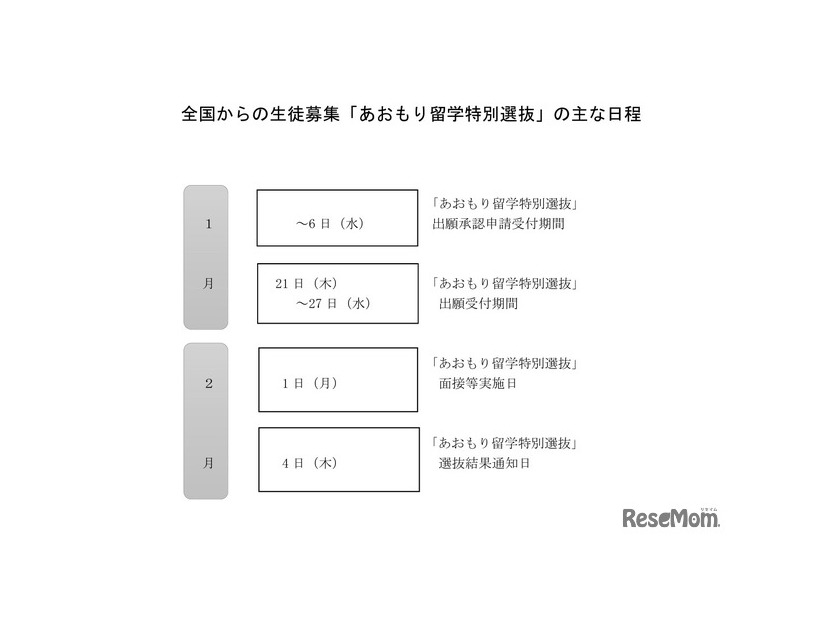 全国からの生徒募集「あおもり留学特別選抜」のおもな日程