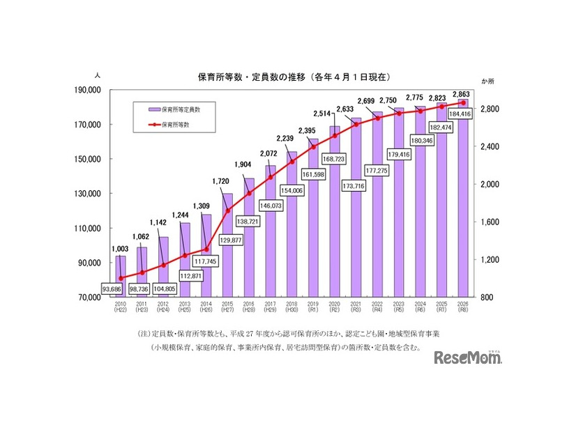 保育所等数・定員数の推移（各年4月1日現在）