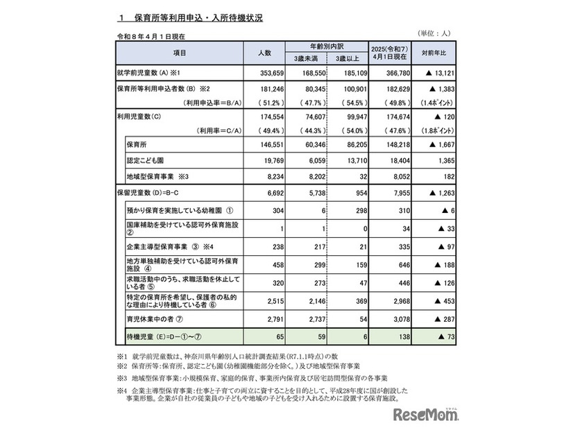 保育所等利用申込・入所待機状況（令和8年4月1日現在）