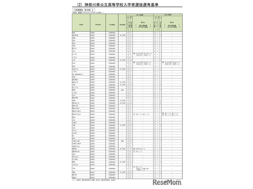 神奈川県公立高等学校入学者選抜選考基準