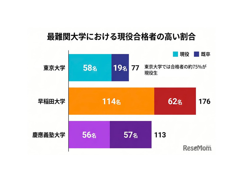 2026年度大学進学実績をもとに作成