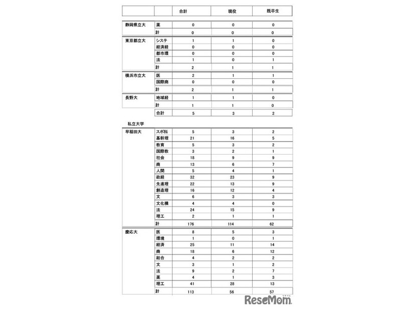 2026年度大学進学実績