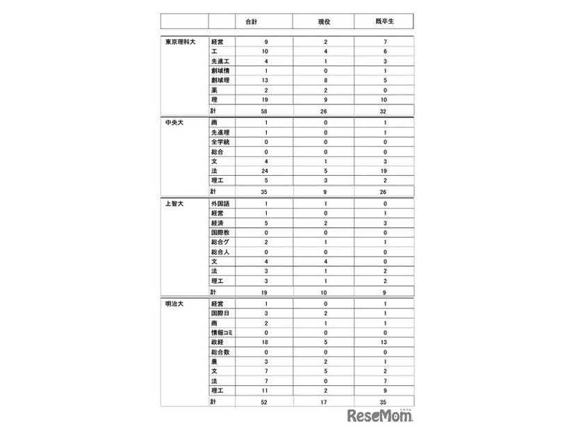 2026年度大学進学実績