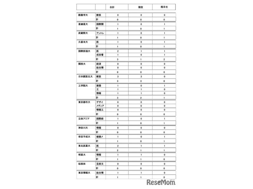 2026年度大学進学実績