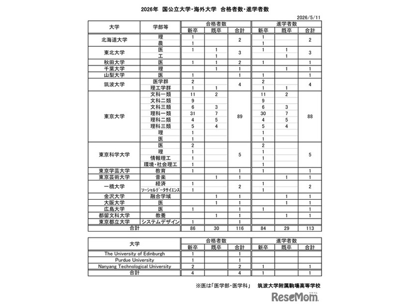 2026年 国公立大学・海外大学 合格者数・進学者数