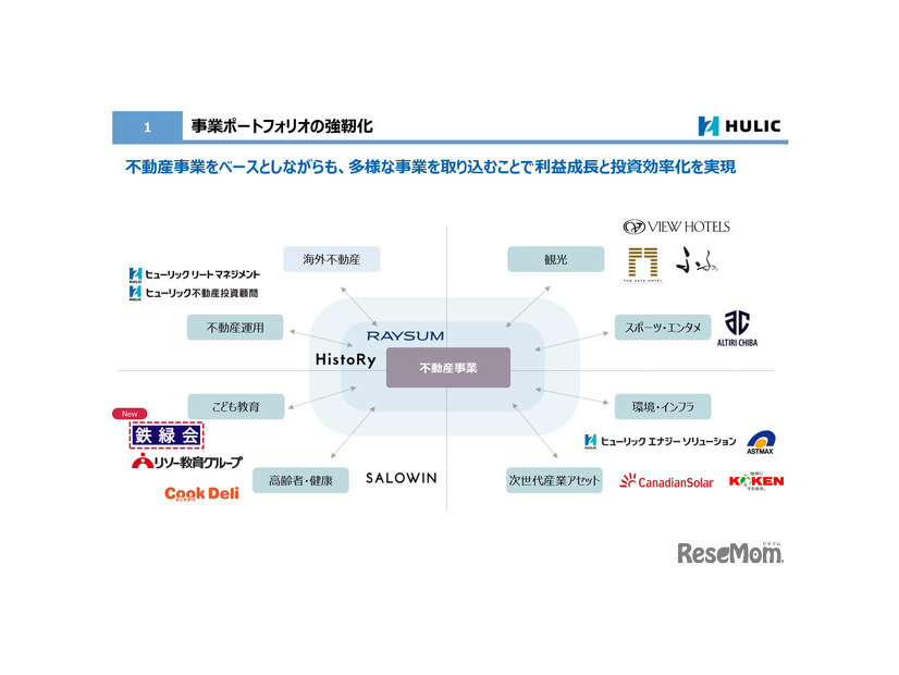 事業ポートフォリオの強靭化
