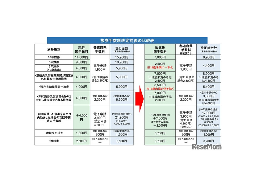 旅券手数料改定前後の比較表