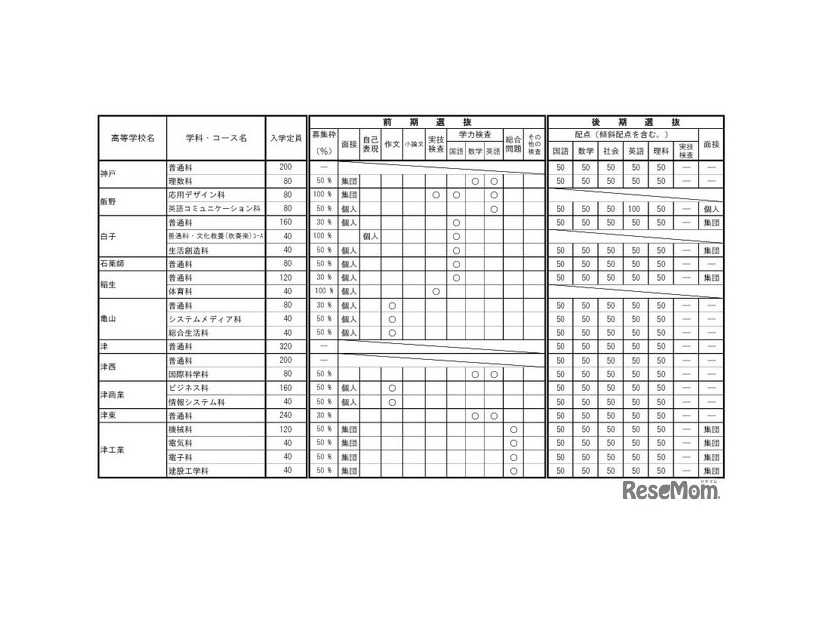 令和9年度三重県立高等学校入学者選抜に関する各高等学校別実施要項（全日制課程）