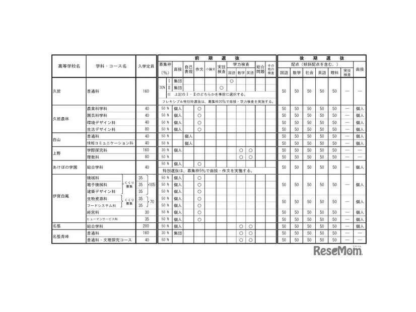 令和9年度三重県立高等学校入学者選抜に関する各高等学校別実施要項（全日制課程）