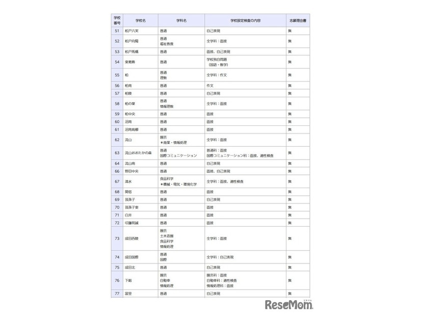 一般入学者選抜の検査の内容等（全日制の課程）