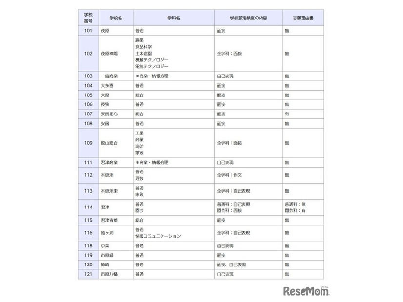 一般入学者選抜の検査の内容等（全日制の課程）