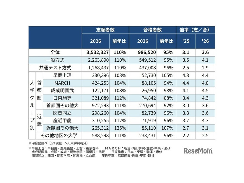 私立大 一般選抜の入試結果