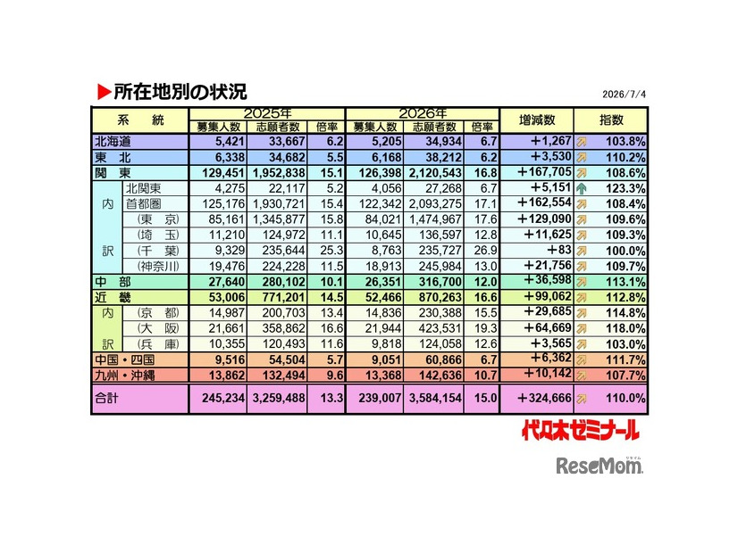 2026年度の私立大学一般入試「所在地別の状況」