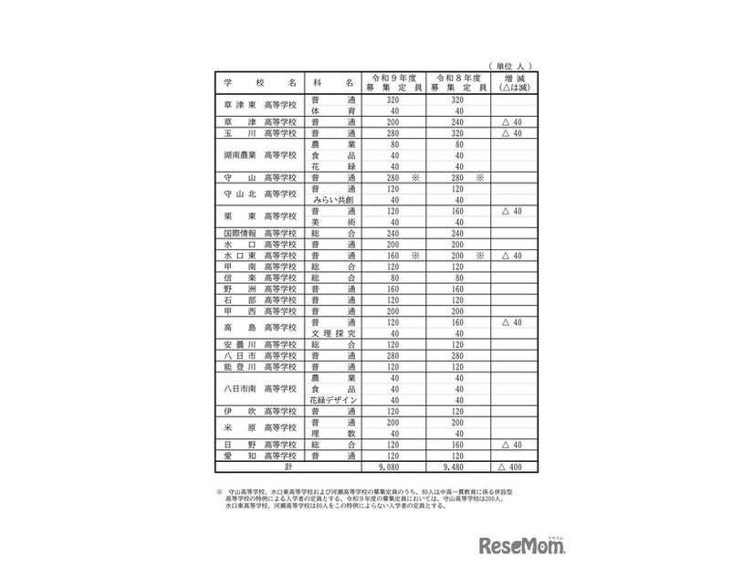 2027年度 滋賀県立高等学校第1学年募集定員：全日制