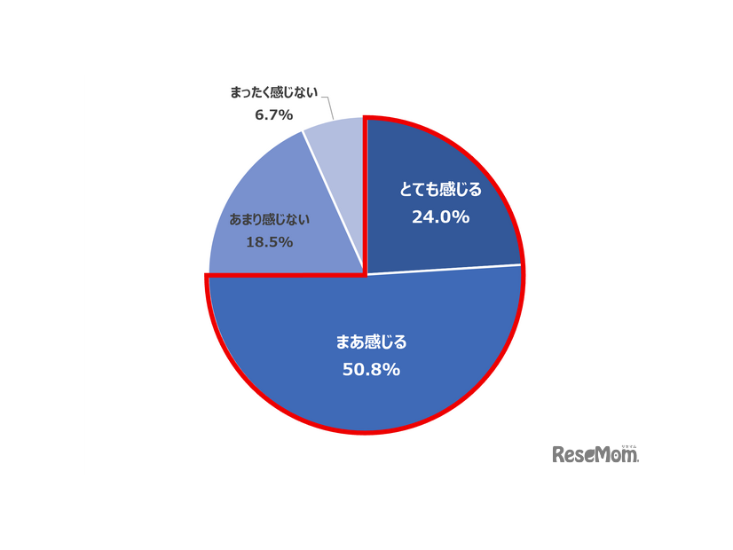 Q 夏休み期間中の子どもや食事の準備・調理において、どのくらいプレッシャーを感じますか。（n=600）