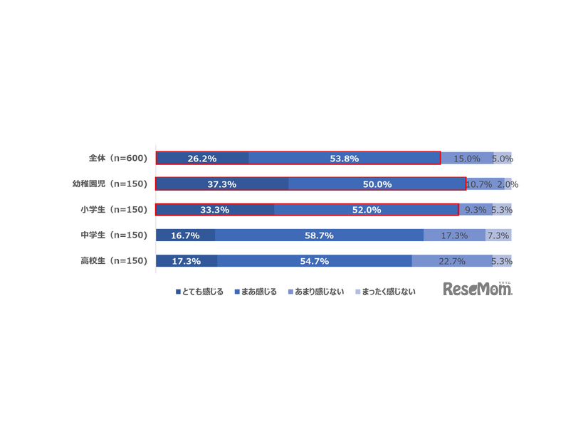 Q 家事で余裕がないとき、子どもへの向き合い方、関わり方は変わると感じますか。（n=600）