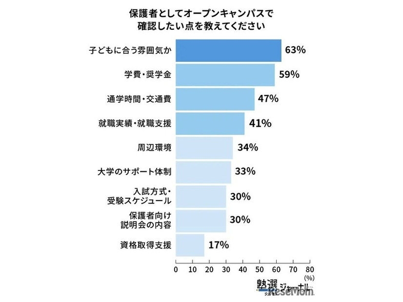 保護者としてオープンキャンパスで確認した点を教えてください