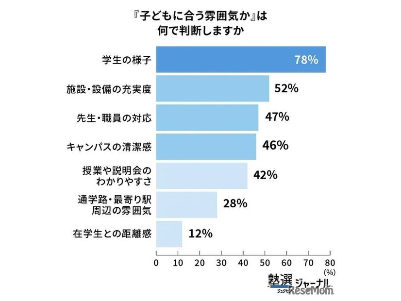 「子どもに合う雰囲気か」は何で判断しますか