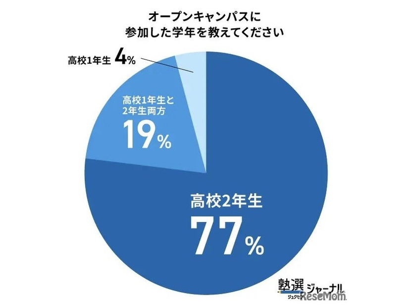 オープンキャンパスに参加した学年を教えてください