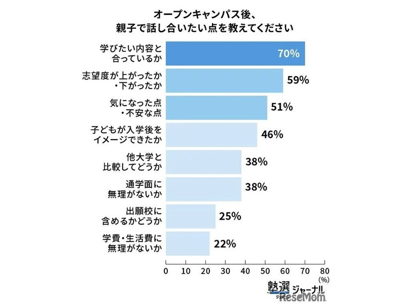 オープンキャンパス後、親子で話し合いたい点を教えてください