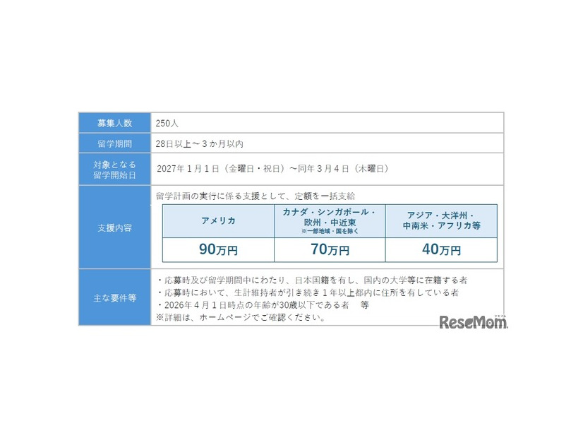2026年度短期コース（春留学）の支援の概要