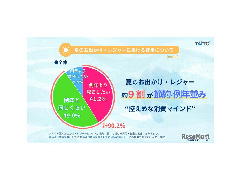 2026年 夏のお出かけ・レジャーに関するアンケート