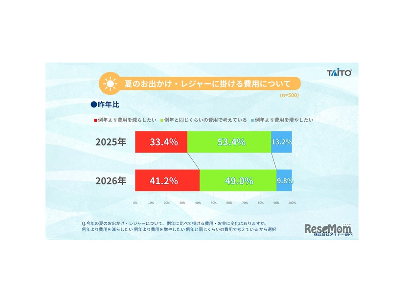 2026年 夏のお出かけ・レジャーに関するアンケート
