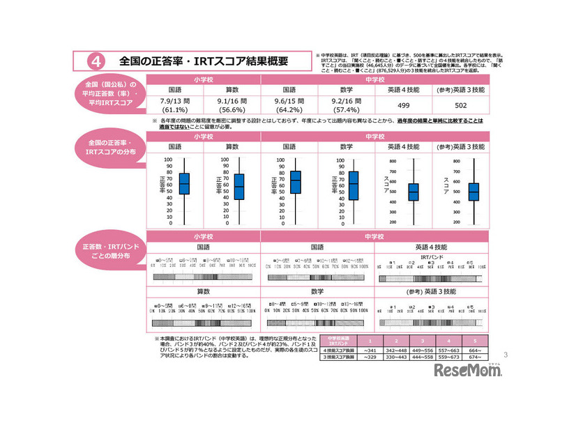 全国の正答率・IRTスコア結果概要