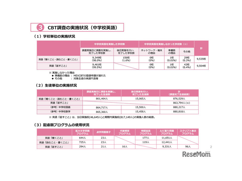 CBT調査の実施状況（中学校英語）
