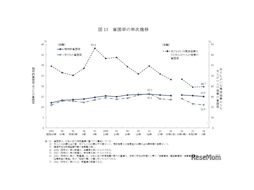 貧困率の年次推移