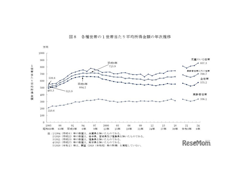 各種世帯の1世帯あたり平均所得金額の年次推移