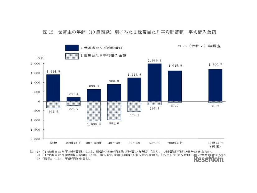 世帯主の年齢（10歳階級）別にみた1世帯あたり平均貯蓄額－平均借入金額