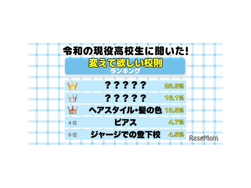 変えて欲しい学校の校則ランキング