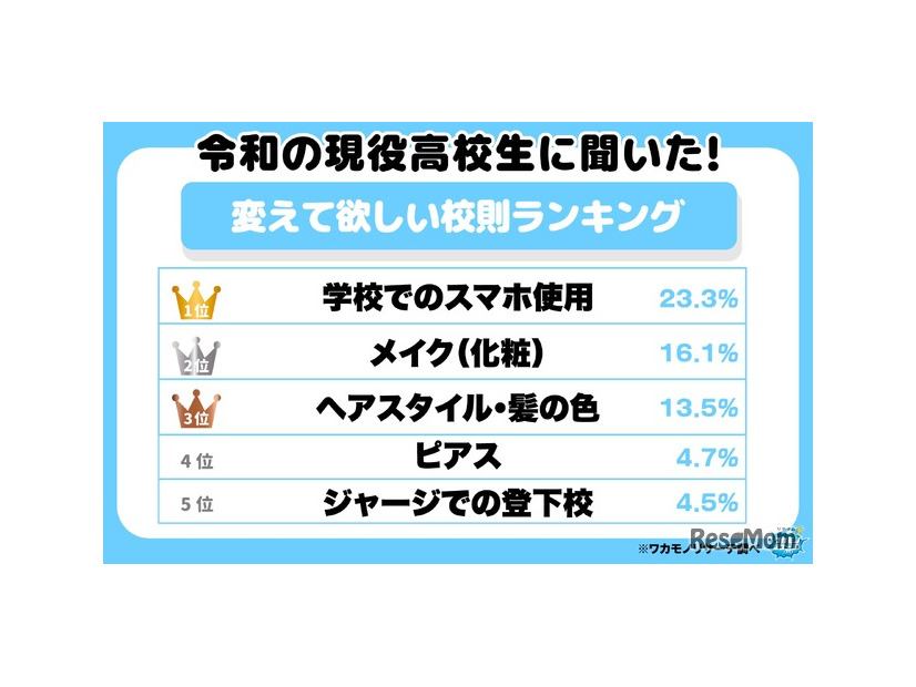 変えて欲しい学校の校則ランキング