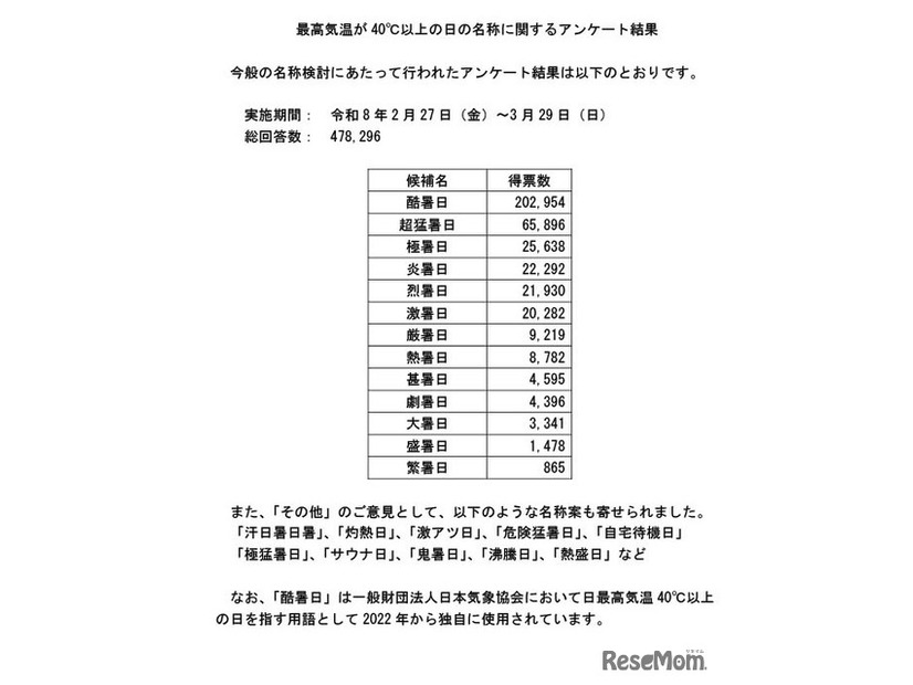 最高気温が40度以上の日の名称に関するアンケート結果