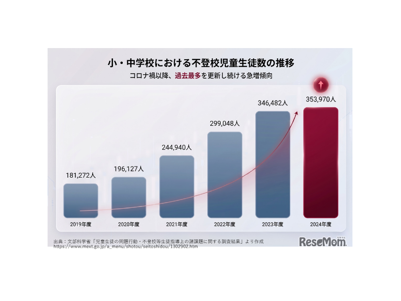 不登校児童生徒数遷移