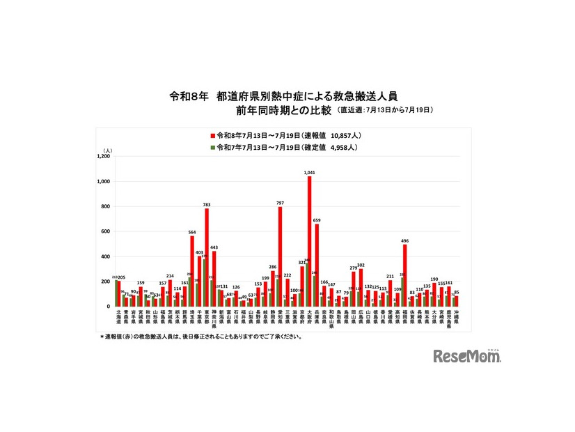 都道府県別熱中症による救急搬送人員 前年同時期との比較（直近週：7月13日から7月19日）