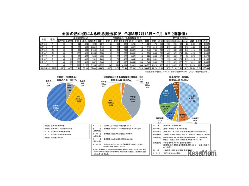 全国の熱中症による救急搬送状況 7月13日～7月19日（速報値）