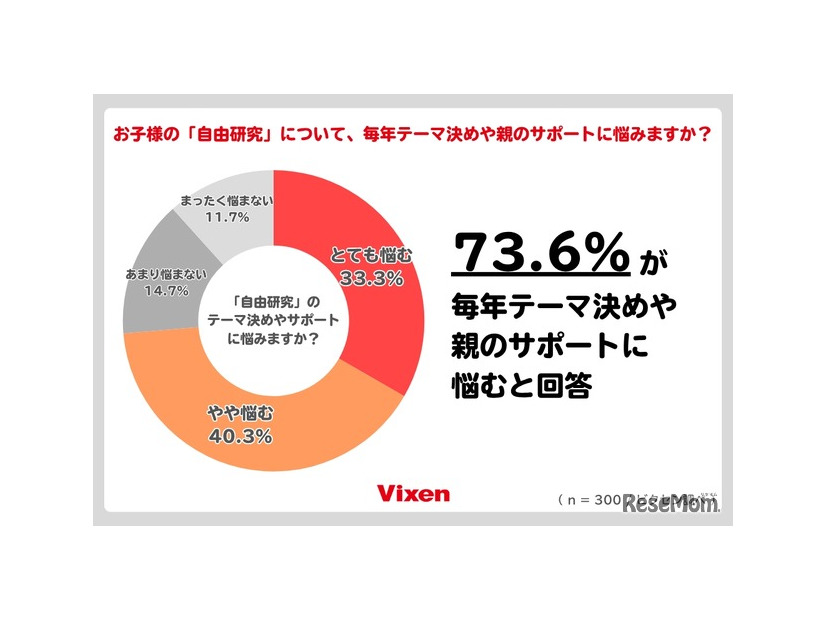 73.6％が自由研究のテーマ決めや親のサポートについて「悩む」