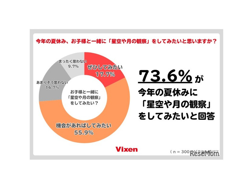 73.6％が今年の夏休みに子供と一緒に「星空や月の観察」をしてみたい
