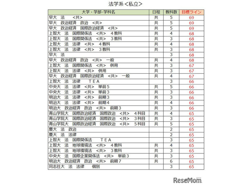 大学別合格目標ライン＜私立＞法学系（一部）