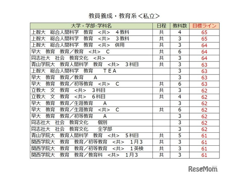 大学別合格目標ライン＜私立＞教員養成・教育学系（一部）
